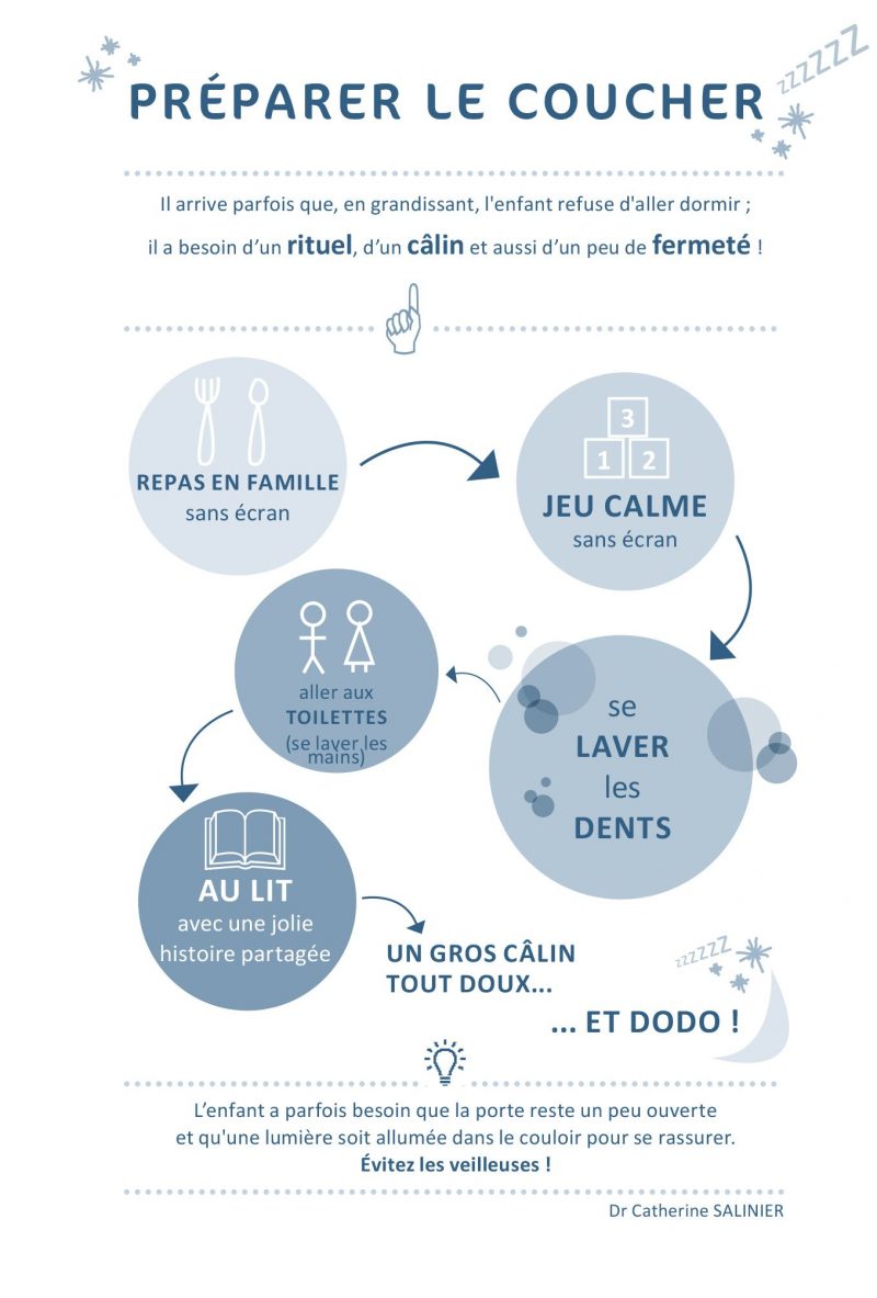 Préparer le coucher - Infographie mpedia