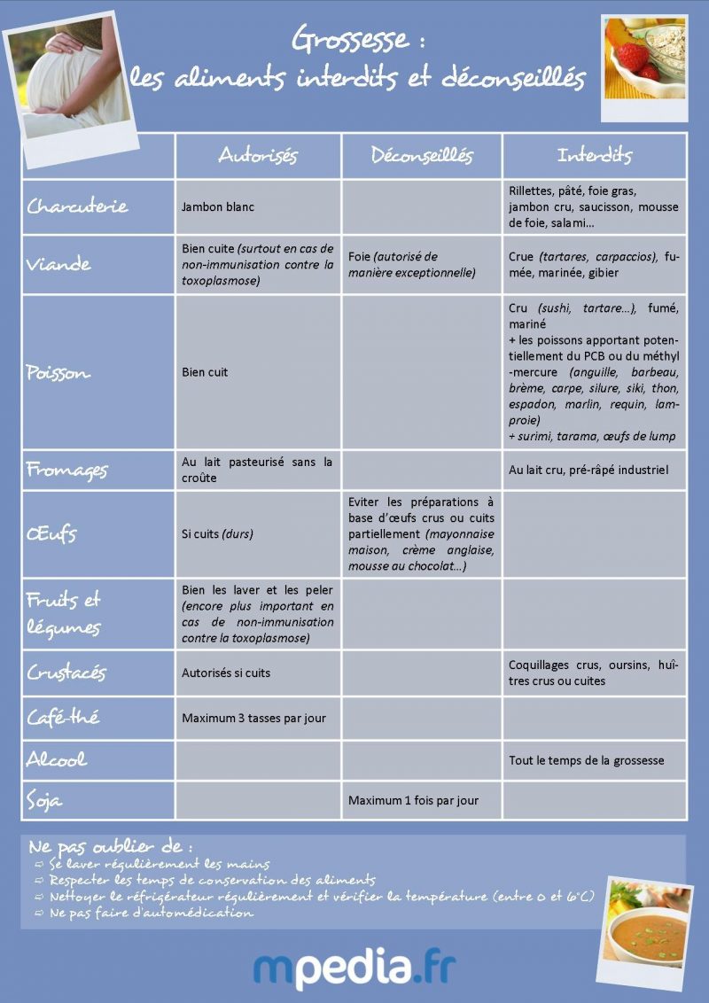 Aliments interdits et déconseillés